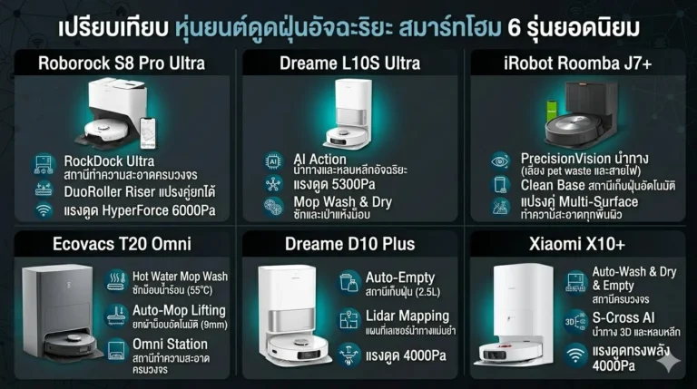 เปรียบเทียบหุ่นยนต์ดูดฝุ่น 2569 — 6 รุ่นยอดนิยม เลือกอะไรดี