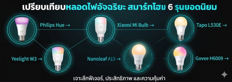 เปรียบเทียบหลอดไฟ Smart 2569 — 6 รุ่นยอดนิยม เลือกอะไรดี