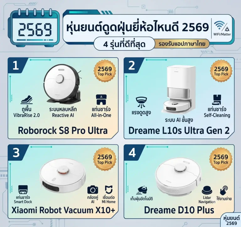 หุ่นยนต์ดูดฝุ่นยี่ห้อไหนดี 2569 4 รุ่นที่ยังซื้อได้จริงในไทย